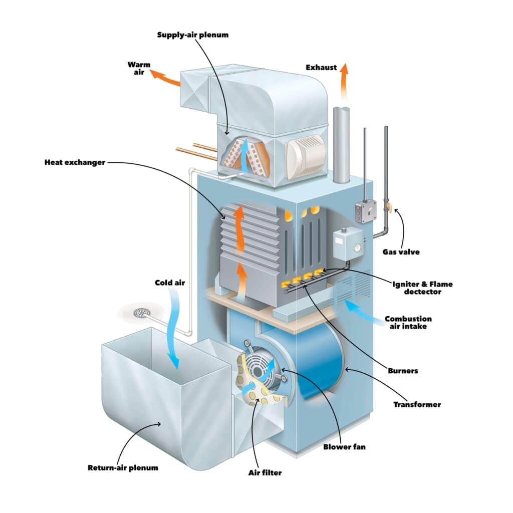Furnace Heat Exchanger