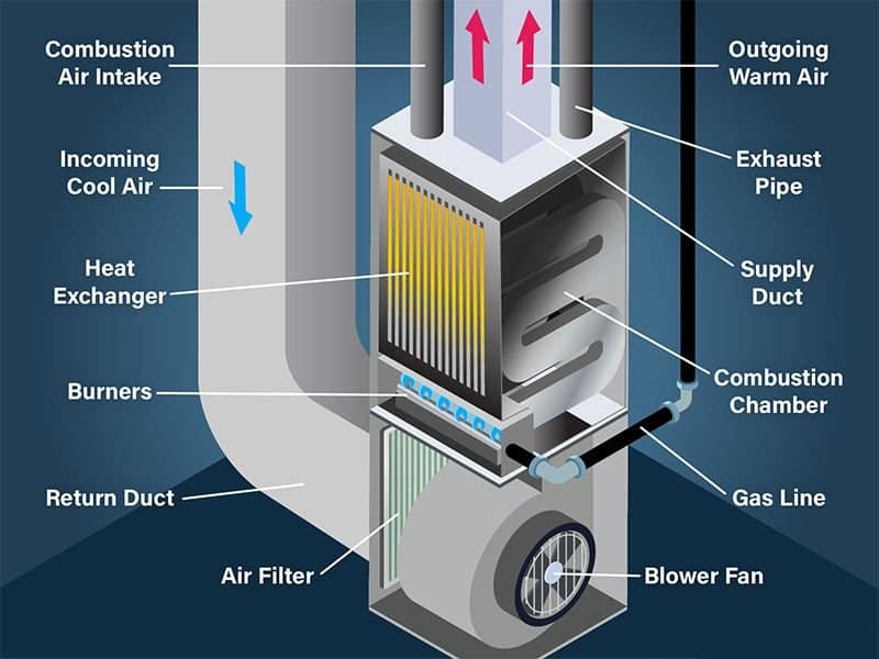How Does a Gas Furnace Work